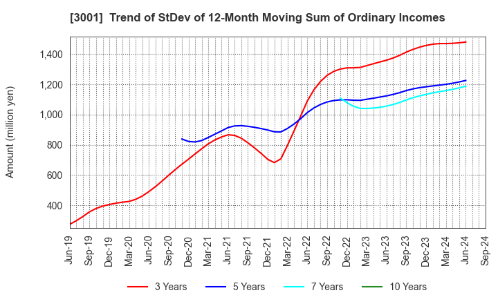 3001 Katakura Industries Co.,Ltd.: Trend of StDev of 12-Month Moving Sum of Ordinary Incomes