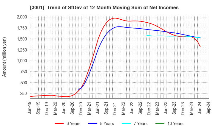 3001 Katakura Industries Co.,Ltd.: Trend of StDev of 12-Month Moving Sum of Net Incomes