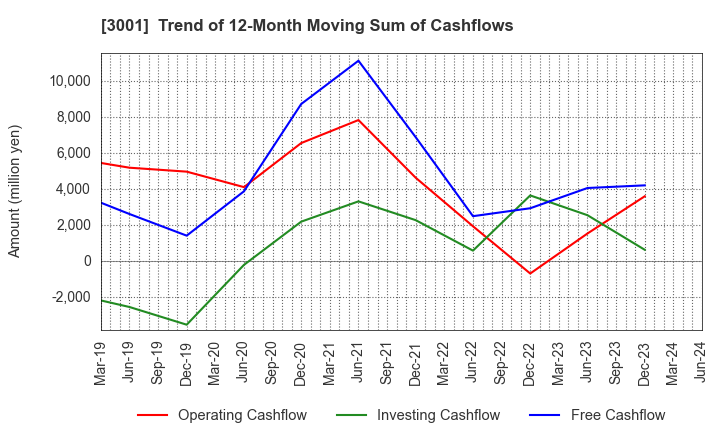 3001 Katakura Industries Co.,Ltd.: Trend of 12-Month Moving Sum of Cashflows