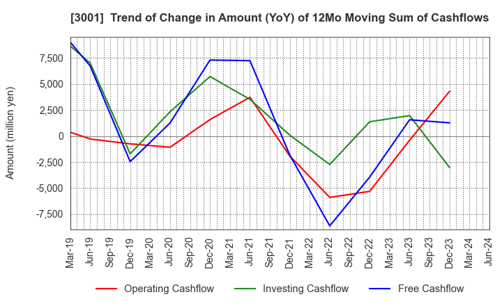 3001 Katakura Industries Co.,Ltd.: Trend of Change in Amount (YoY) of 12Mo Moving Sum of Cashflows