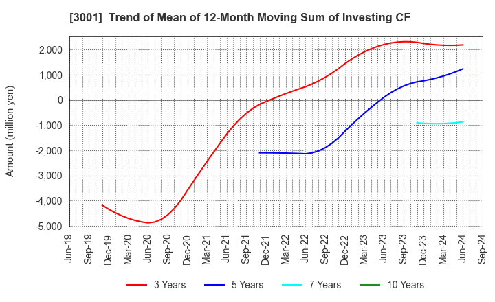 3001 Katakura Industries Co.,Ltd.: Trend of Mean of 12-Month Moving Sum of Investing CF