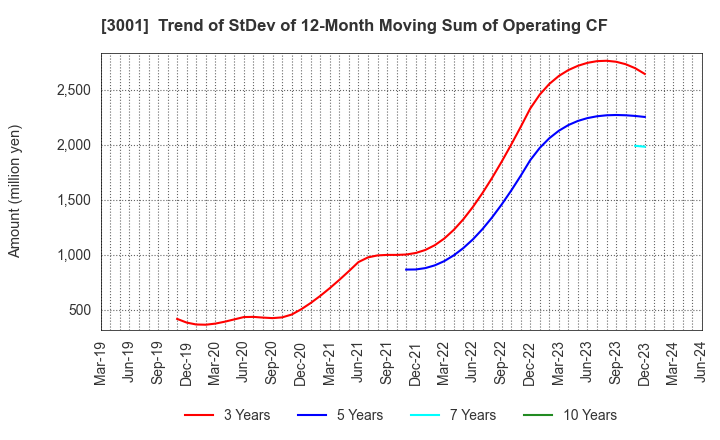 3001 Katakura Industries Co.,Ltd.: Trend of StDev of 12-Month Moving Sum of Operating CF