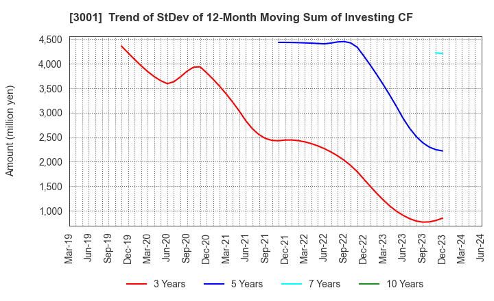 3001 Katakura Industries Co.,Ltd.: Trend of StDev of 12-Month Moving Sum of Investing CF