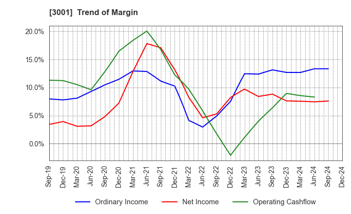 3001 Katakura Industries Co.,Ltd.: Trend of Margin