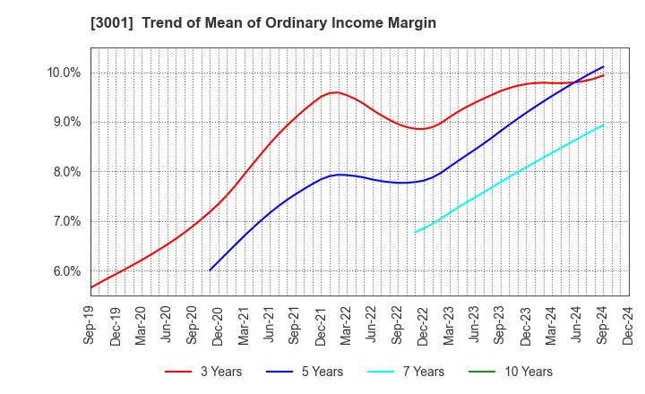 3001 Katakura Industries Co.,Ltd.: Trend of Mean of Ordinary Income Margin