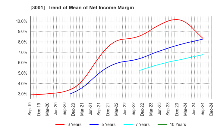 3001 Katakura Industries Co.,Ltd.: Trend of Mean of Net Income Margin