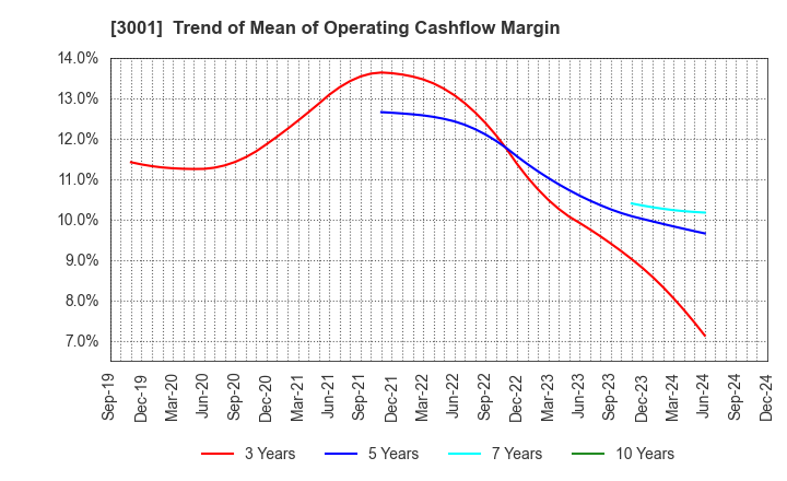 3001 Katakura Industries Co.,Ltd.: Trend of Mean of Operating Cashflow Margin