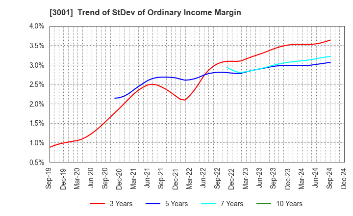 3001 Katakura Industries Co.,Ltd.: Trend of StDev of Ordinary Income Margin