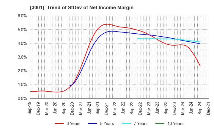 3001 Katakura Industries Co.,Ltd.: Trend of StDev of Net Income Margin