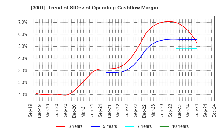 3001 Katakura Industries Co.,Ltd.: Trend of StDev of Operating Cashflow Margin