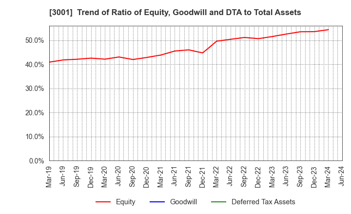3001 Katakura Industries Co.,Ltd.: Trend of Ratio of Equity, Goodwill and DTA to Total Assets