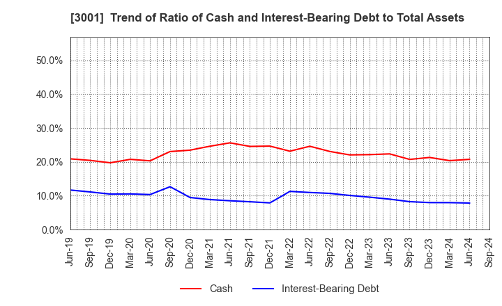 3001 Katakura Industries Co.,Ltd.: Trend of Ratio of Cash and Interest-Bearing Debt to Total Assets