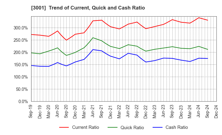 3001 Katakura Industries Co.,Ltd.: Trend of Current, Quick and Cash Ratio