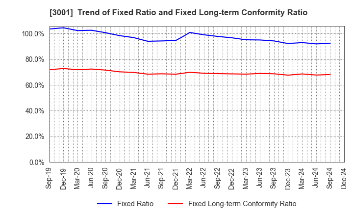 3001 Katakura Industries Co.,Ltd.: Trend of Fixed Ratio and Fixed Long-term Conformity Ratio