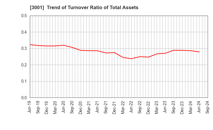 3001 Katakura Industries Co.,Ltd.: Trend of Turnover Ratio of Total Assets