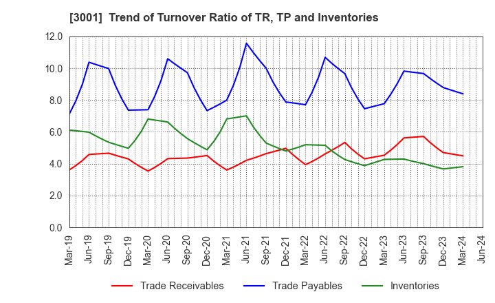 3001 Katakura Industries Co.,Ltd.: Trend of Turnover Ratio of TR, TP and Inventories