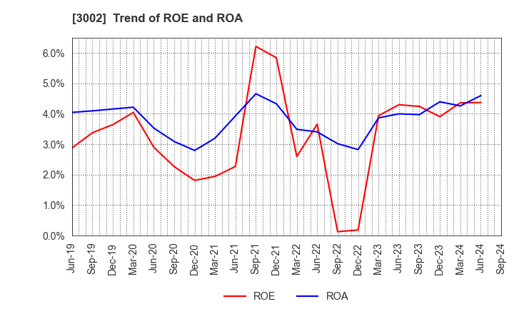 3002 GUNZE LIMITED: Trend of ROE and ROA