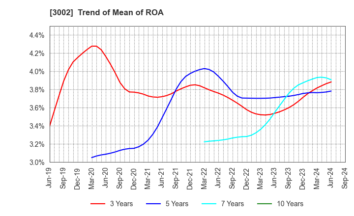 3002 GUNZE LIMITED: Trend of Mean of ROA