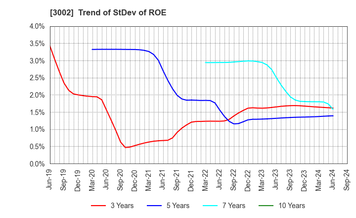 3002 GUNZE LIMITED: Trend of StDev of ROE
