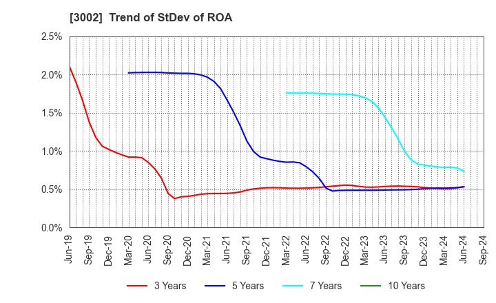 3002 GUNZE LIMITED: Trend of StDev of ROA