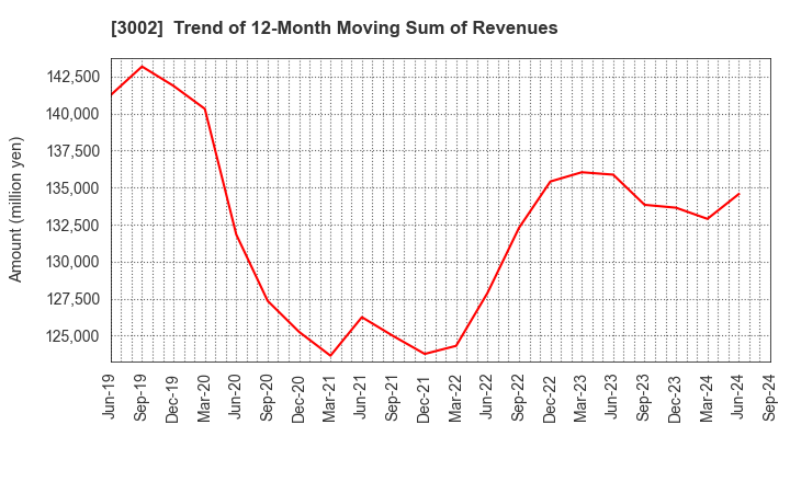 3002 GUNZE LIMITED: Trend of 12-Month Moving Sum of Revenues