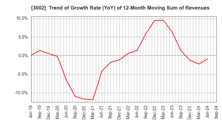 3002 GUNZE LIMITED: Trend of Growth Rate (YoY) of 12-Month Moving Sum of Revenues