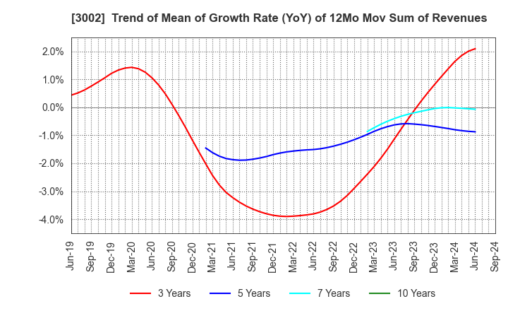 3002 GUNZE LIMITED: Trend of Mean of Growth Rate (YoY) of 12Mo Mov Sum of Revenues