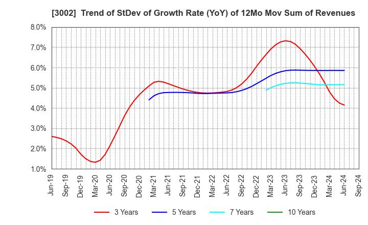 3002 GUNZE LIMITED: Trend of StDev of Growth Rate (YoY) of 12Mo Mov Sum of Revenues