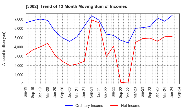 3002 GUNZE LIMITED: Trend of 12-Month Moving Sum of Incomes