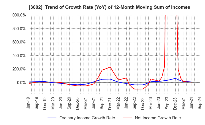 3002 GUNZE LIMITED: Trend of Growth Rate (YoY) of 12-Month Moving Sum of Incomes