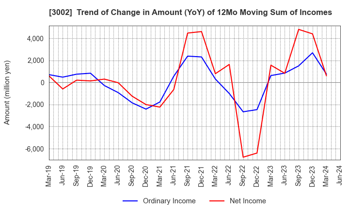 3002 GUNZE LIMITED: Trend of Change in Amount (YoY) of 12Mo Moving Sum of Incomes