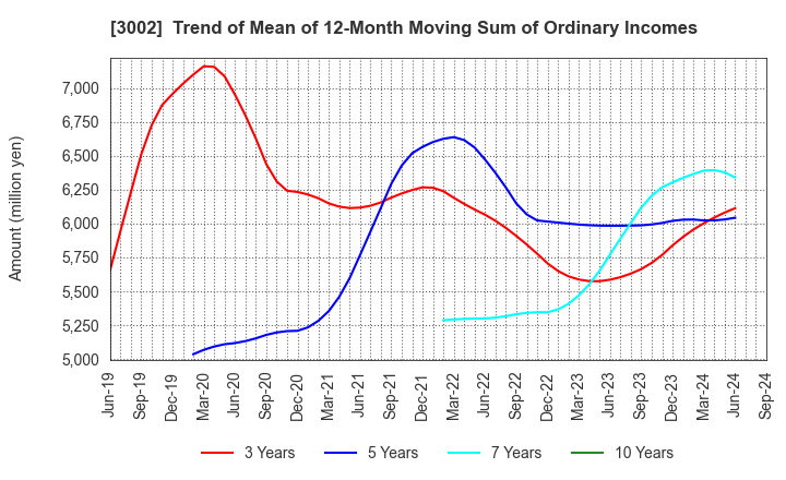 3002 GUNZE LIMITED: Trend of Mean of 12-Month Moving Sum of Ordinary Incomes