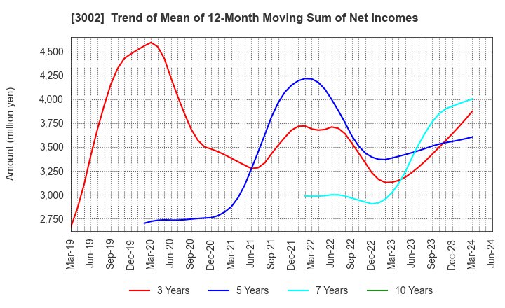 3002 GUNZE LIMITED: Trend of Mean of 12-Month Moving Sum of Net Incomes