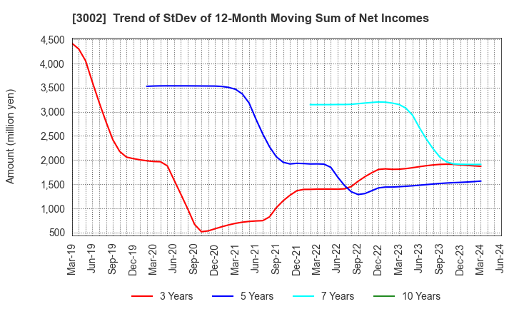 3002 GUNZE LIMITED: Trend of StDev of 12-Month Moving Sum of Net Incomes