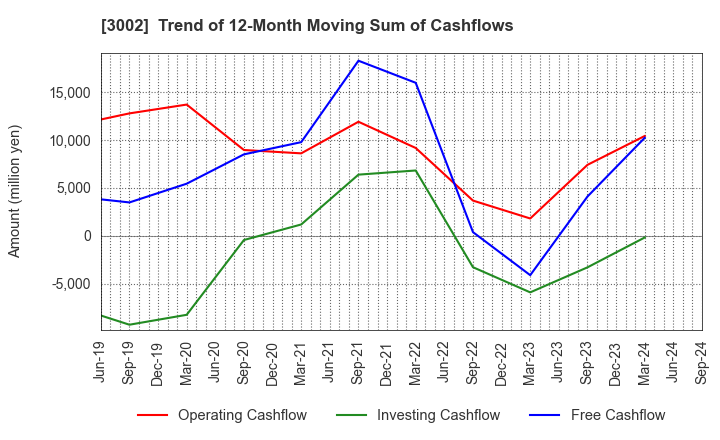 3002 GUNZE LIMITED: Trend of 12-Month Moving Sum of Cashflows