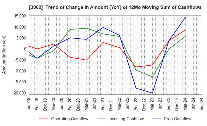 3002 GUNZE LIMITED: Trend of Change in Amount (YoY) of 12Mo Moving Sum of Cashflows