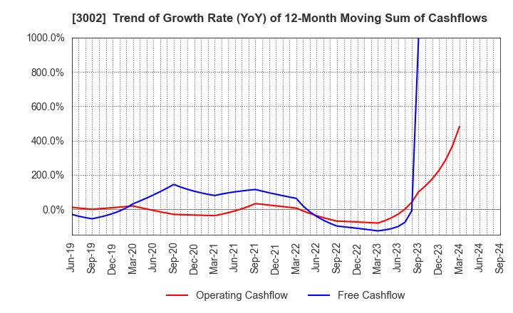 3002 GUNZE LIMITED: Trend of Growth Rate (YoY) of 12-Month Moving Sum of Cashflows