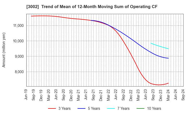 3002 GUNZE LIMITED: Trend of Mean of 12-Month Moving Sum of Operating CF