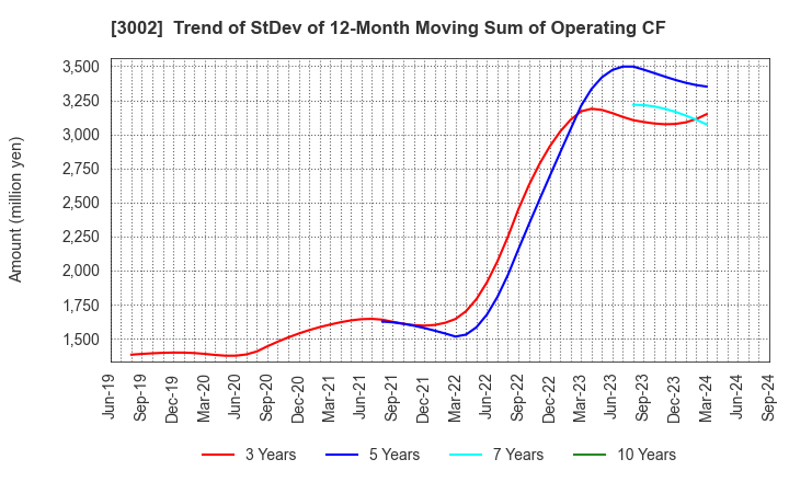 3002 GUNZE LIMITED: Trend of StDev of 12-Month Moving Sum of Operating CF