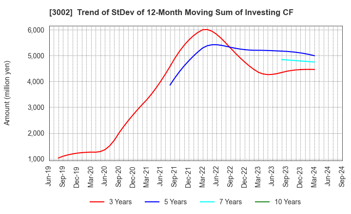 3002 GUNZE LIMITED: Trend of StDev of 12-Month Moving Sum of Investing CF