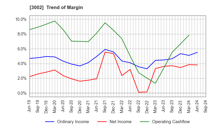 3002 GUNZE LIMITED: Trend of Margin