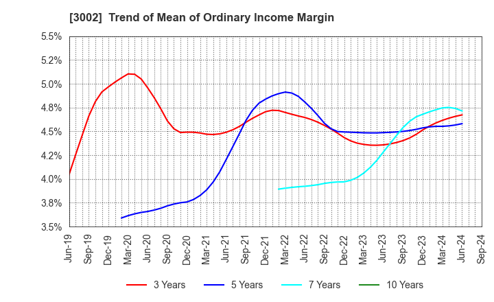 3002 GUNZE LIMITED: Trend of Mean of Ordinary Income Margin