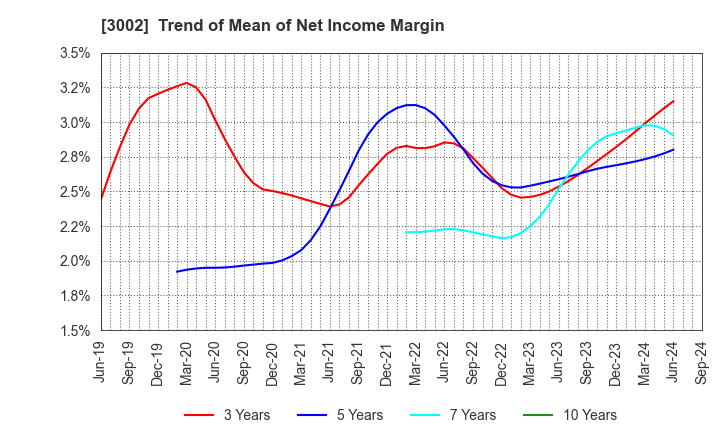 3002 GUNZE LIMITED: Trend of Mean of Net Income Margin