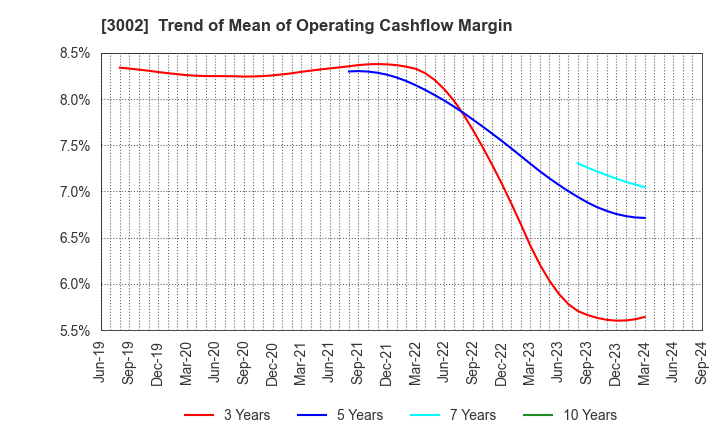 3002 GUNZE LIMITED: Trend of Mean of Operating Cashflow Margin