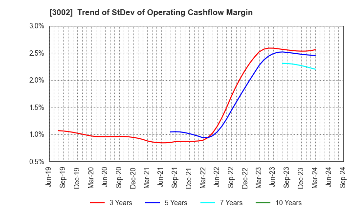 3002 GUNZE LIMITED: Trend of StDev of Operating Cashflow Margin