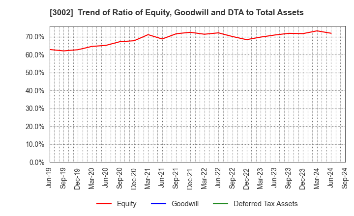 3002 GUNZE LIMITED: Trend of Ratio of Equity, Goodwill and DTA to Total Assets