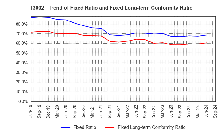 3002 GUNZE LIMITED: Trend of Fixed Ratio and Fixed Long-term Conformity Ratio