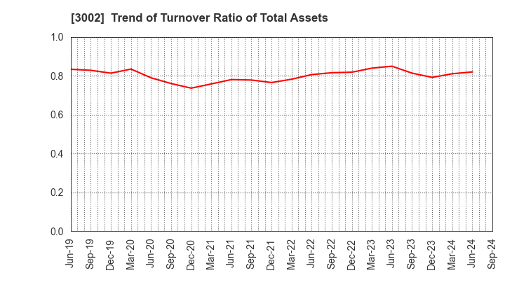 3002 GUNZE LIMITED: Trend of Turnover Ratio of Total Assets