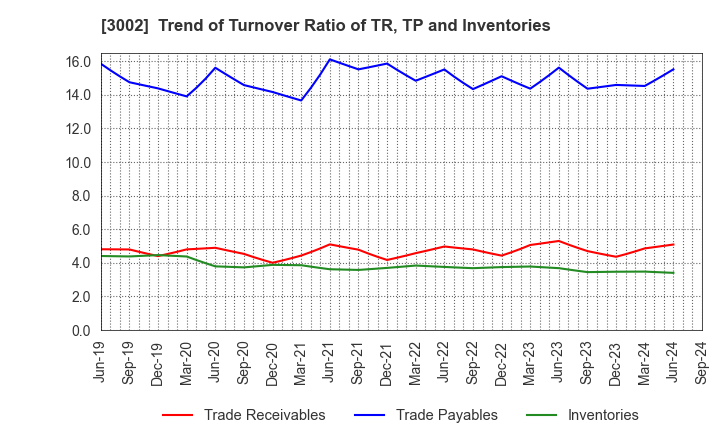 3002 GUNZE LIMITED: Trend of Turnover Ratio of TR, TP and Inventories