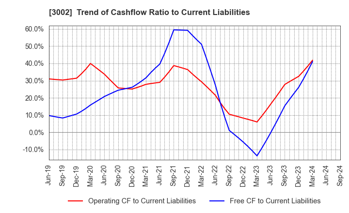 3002 GUNZE LIMITED: Trend of Cashflow Ratio to Current Liabilities